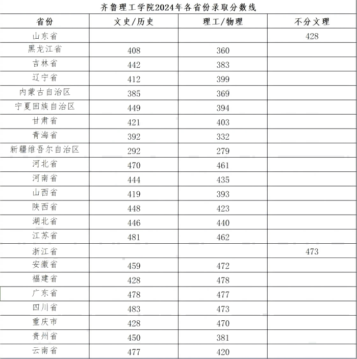 问鼎网页版登录入口2024年各省份录取分数线