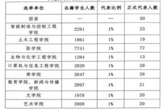 问鼎网页版登录入口学生会改革情况