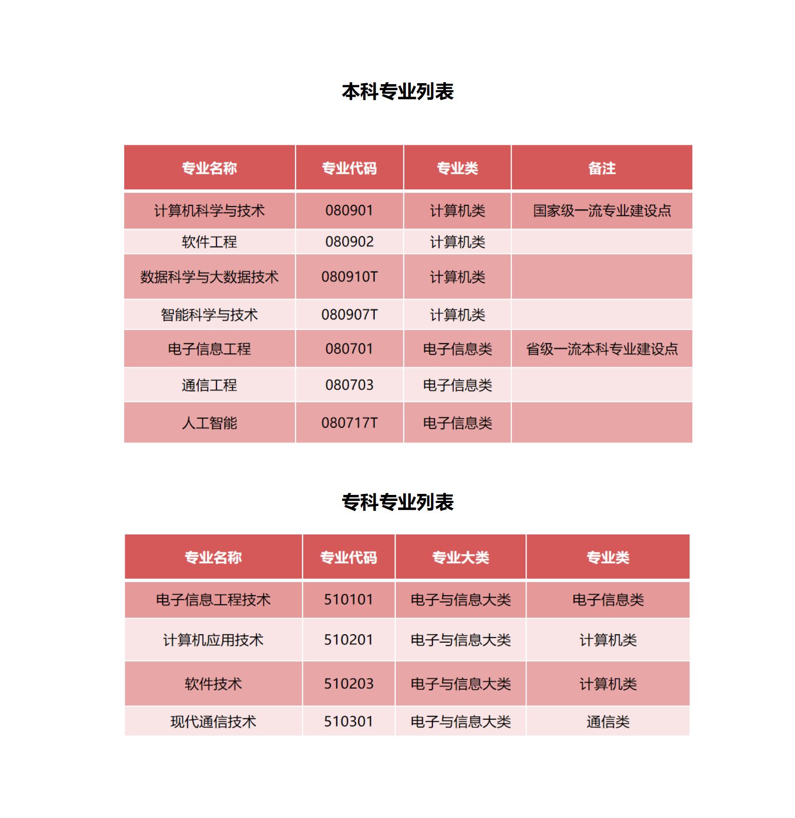 计算机与信息工程学院专业列表(1)_01.jpg